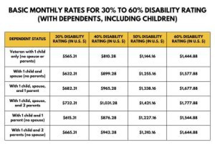How much disability can you get for MS?