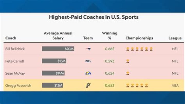 How much do Super Bowl coaches get paid?
