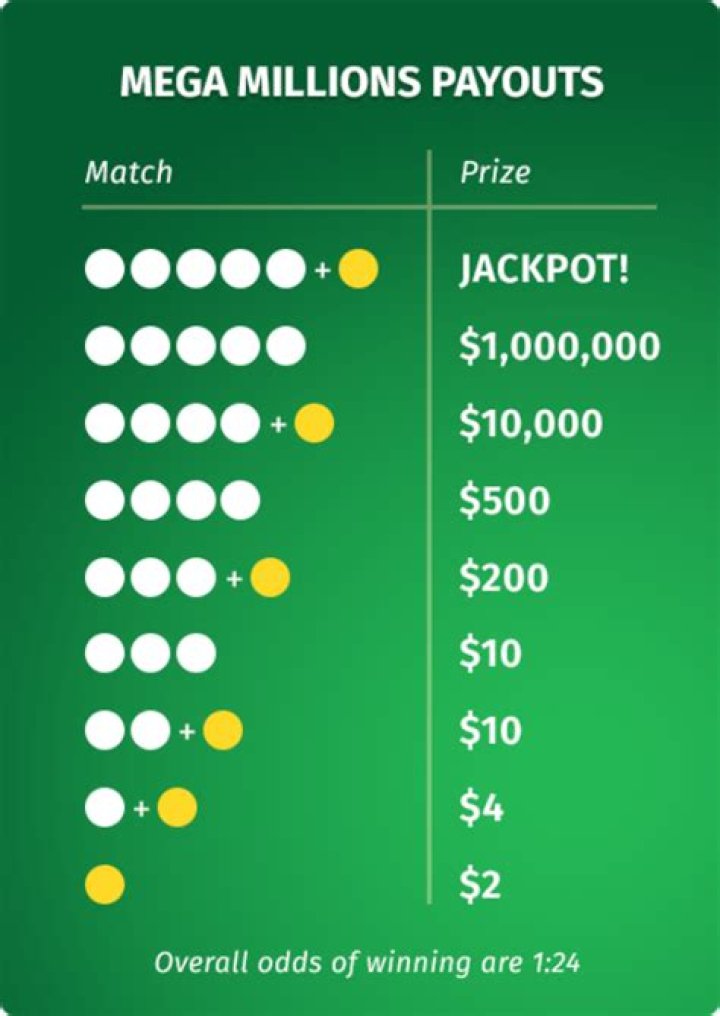 How much do you win if you get 5 numbers in Mega Millions?
