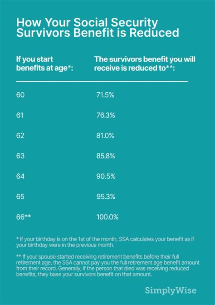 How much does a widow get from Social Security?