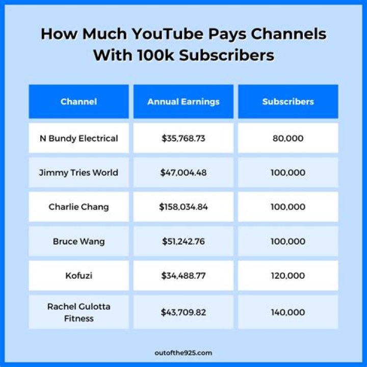 How much does a YouTuber with 10 million subscribers make?