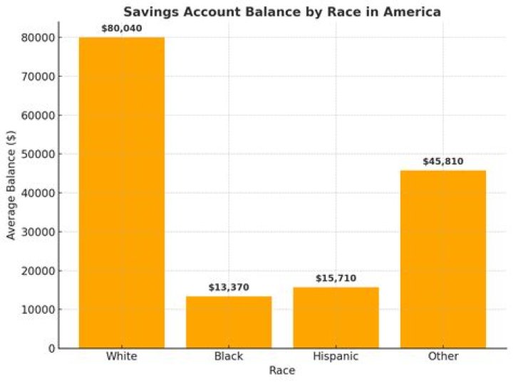 How much does average American have in bank account?