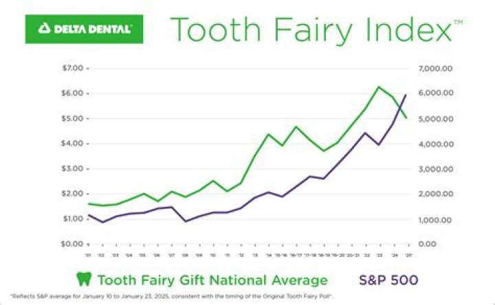 How much does the Tooth Fairy pay 2021 Australia?