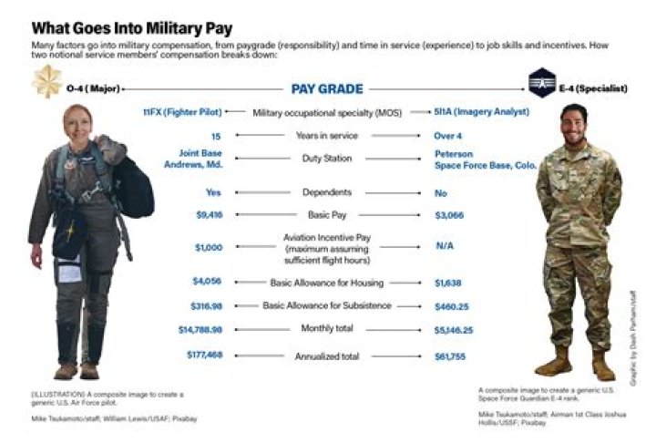 How much extra pay do you get while deployed?