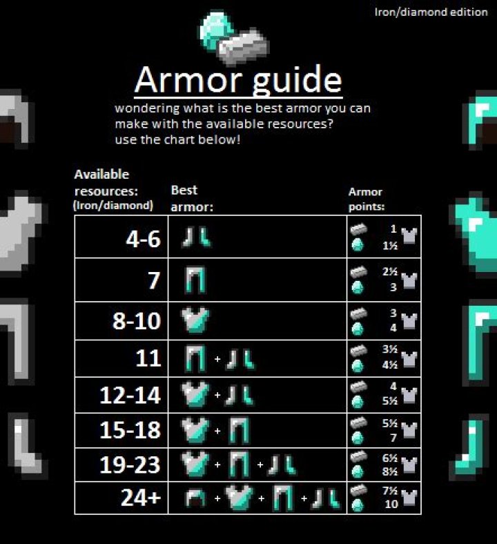 How much iron do you need for full armor?