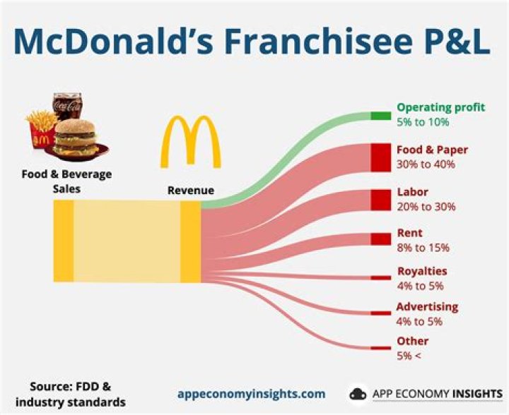 How much is Mcdonalds franchise fee?