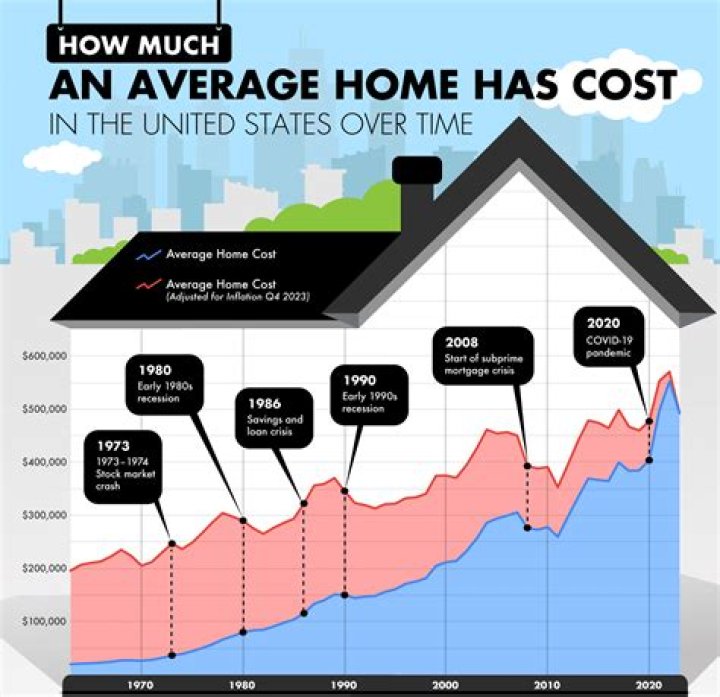How much is the average house in France?