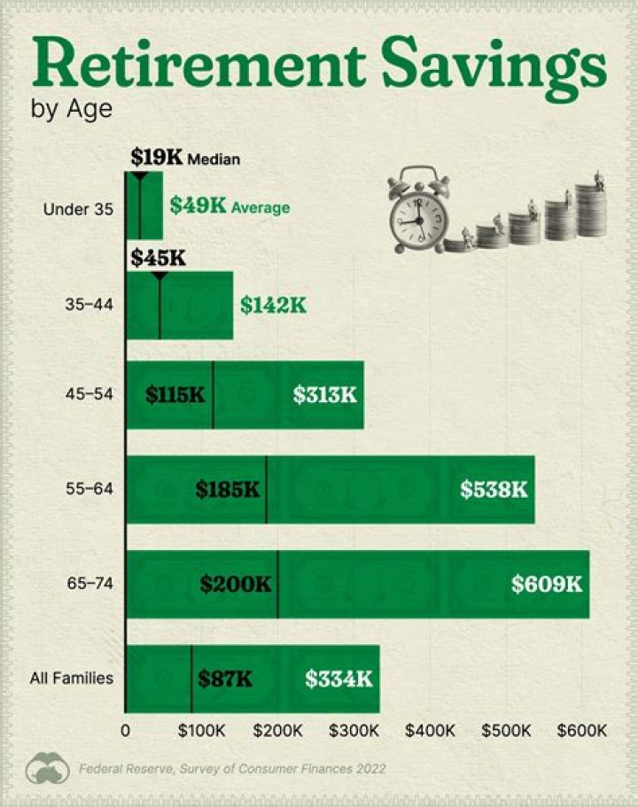 How much money does the average couple retire with?