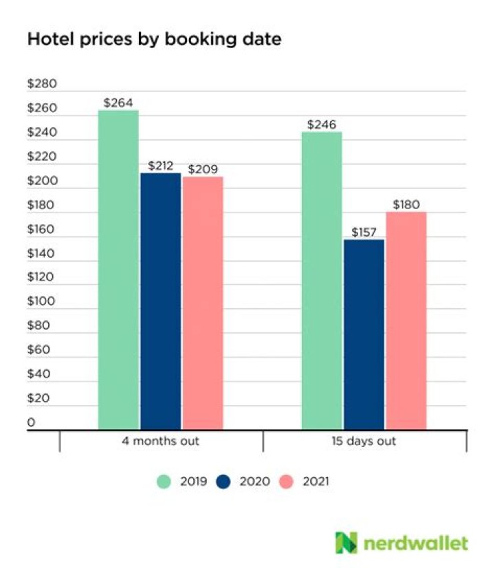 How much should a hotel room cost?