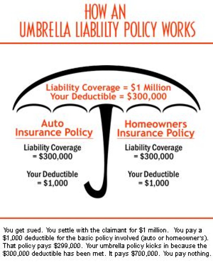 How much should an umbrella policy cost?