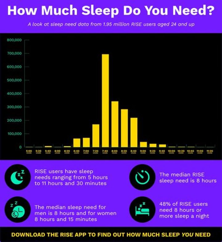 How much sleep is bare minimum?