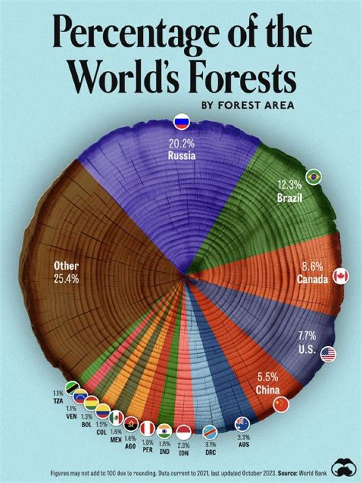 How much trees does Canada have?