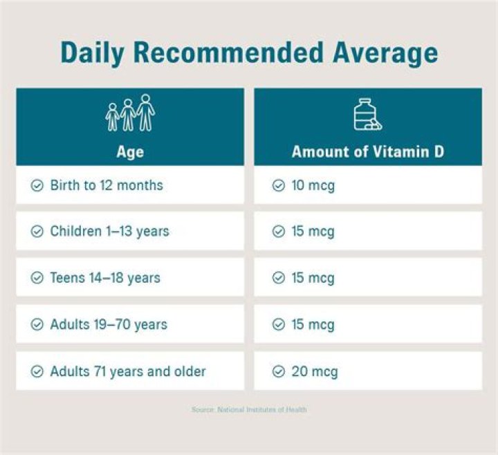 How much vitamin d3 should a 60 year old woman take daily?