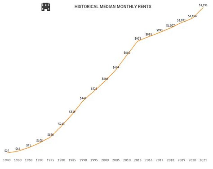 How much was rent in 1950?