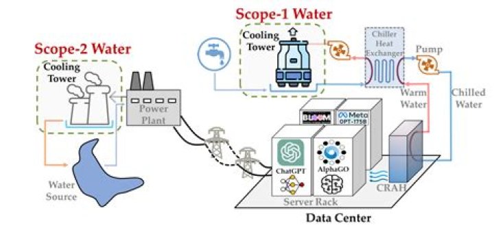 How much water does it take to flush chemo?