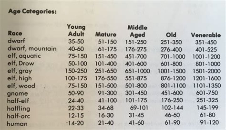 How old do elves live?