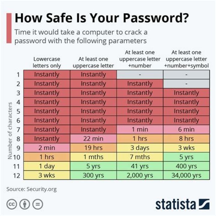 How secure is a 20 character password?