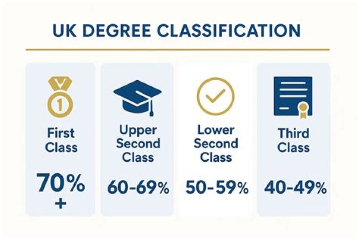 How useful is a first class degree?