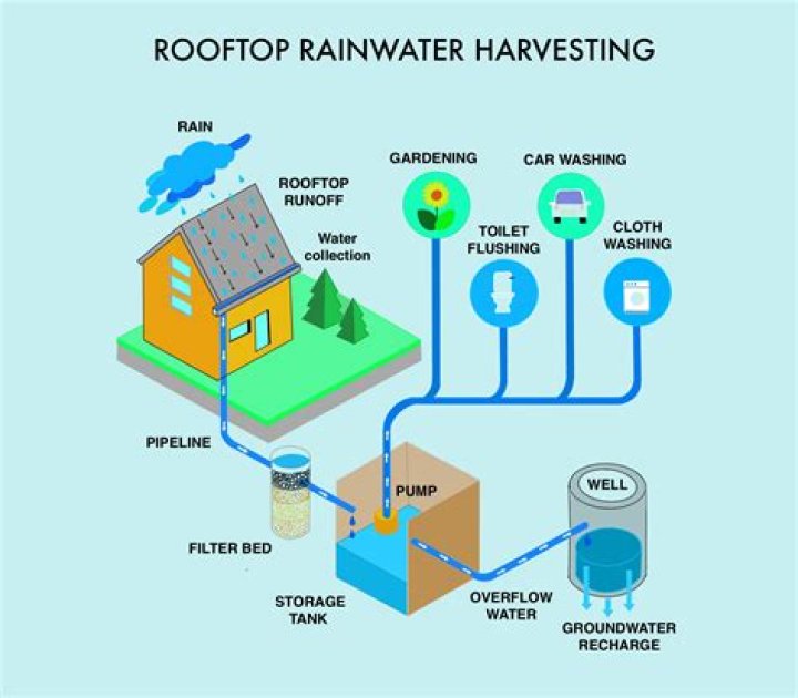 In which other places is rooftop rainwater harvesting common other than Rajasthan?