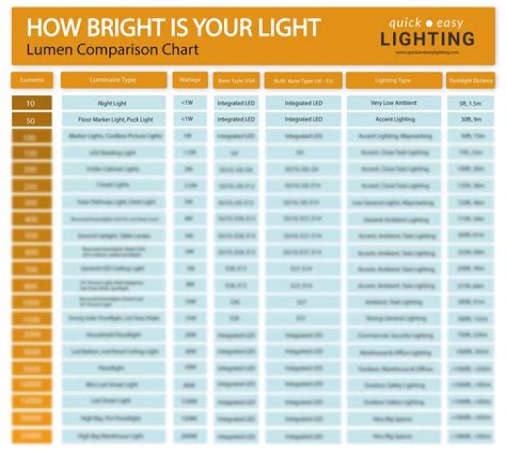 Is 20000 lumens brighter than 10000 lumens?