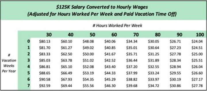 Is 30 dollars an hour a good wage?