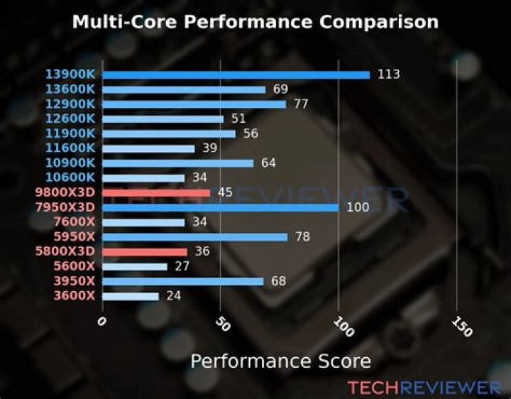 Is 5600X better than 3600?