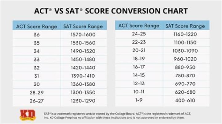 Is a 1570 a good SAT score?