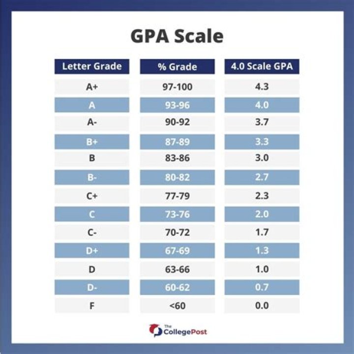 Is a GPA of 2.5 good in college?