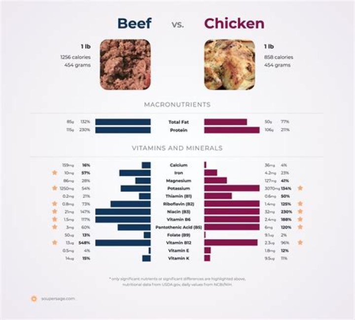 Is chicken healthier than beef?