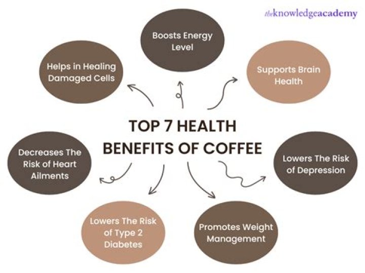 Is coffee good for health?
