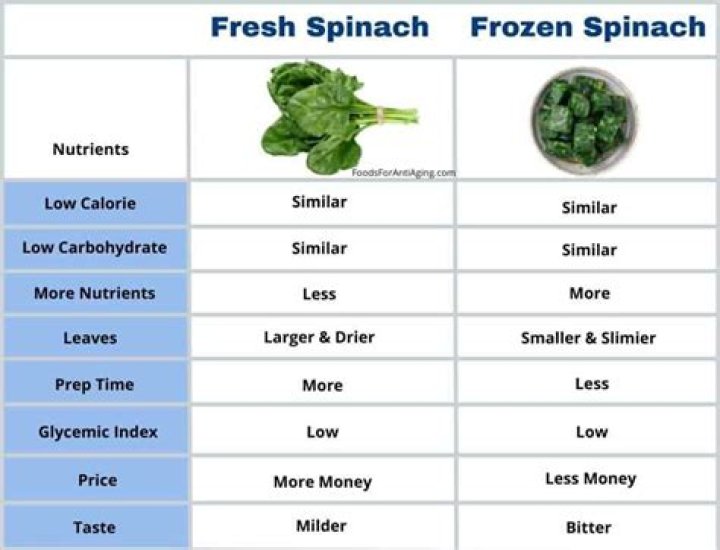 Is frozen spinach more nutritious than fresh?