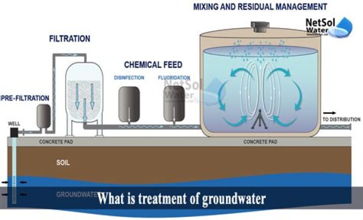 Is groundwater cleaner than surface water?