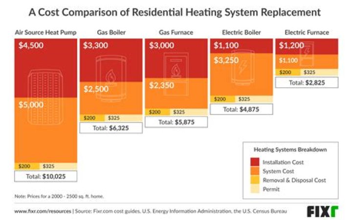 Is heating a variable cost?