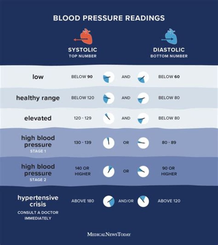 Is it OK to sleep when your blood pressure is high?