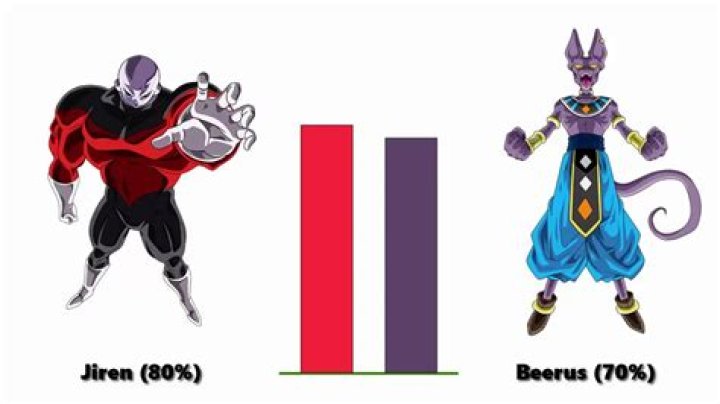 Is Jiren stronger than Beerus?