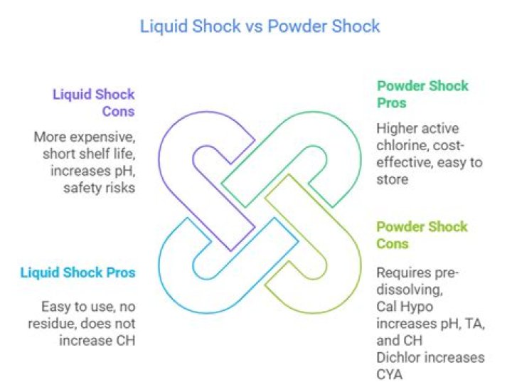 Is liquid shock as good as powder?