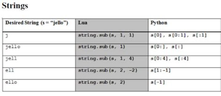 Is Lua easier than C++?