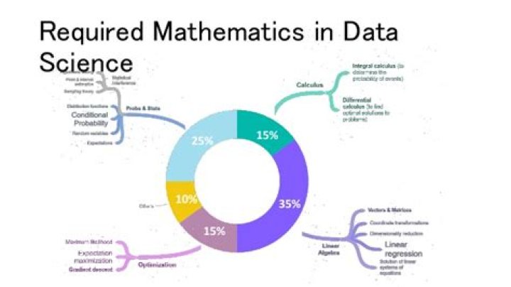 Is math required for data science?