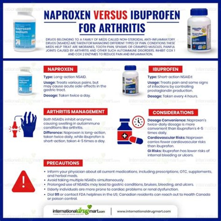 Is naproxen better than ibuprofen?