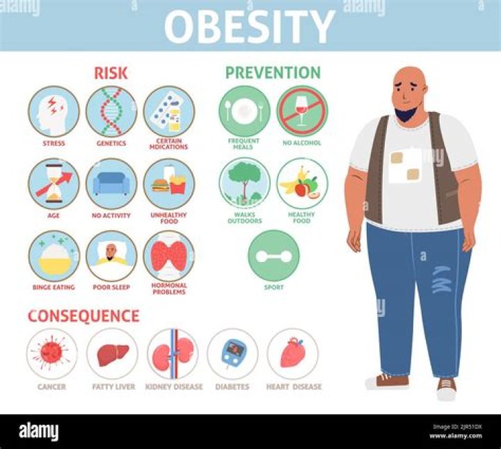 Is obesity a problem in Spain?