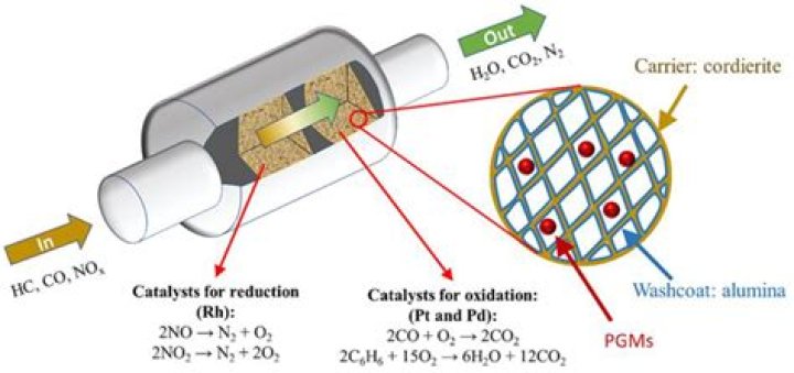 Is palladium used in catalytic converters?