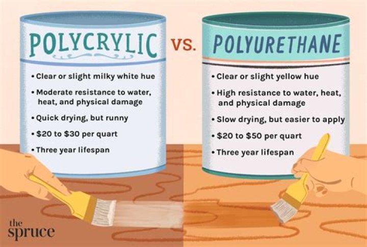 Is polycrylic and polyurethane the same?