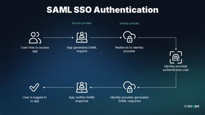Is SAML obsolete?