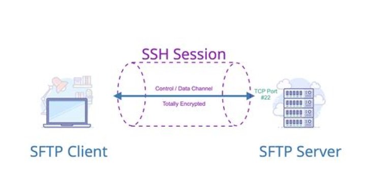 Is SFTP a network connection?