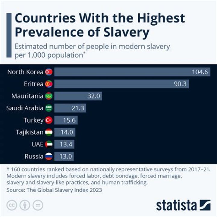 Is slavery still around in the US?