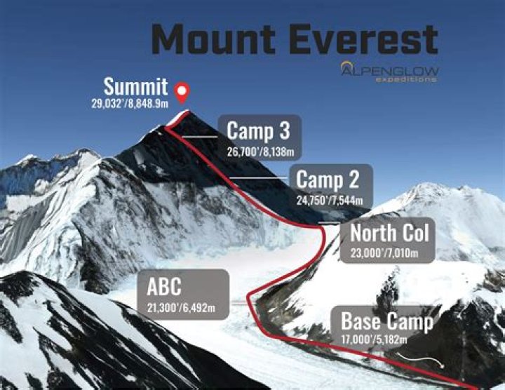 Is there always snow on Everest?