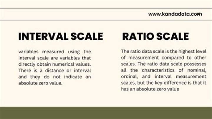 Is weight an interval or ratio?
