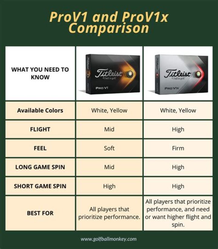 Should I play Pro V1 or Pro V1x?