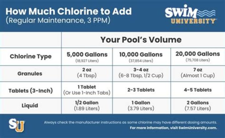 Should I shock my pool if the chlorine level is high?