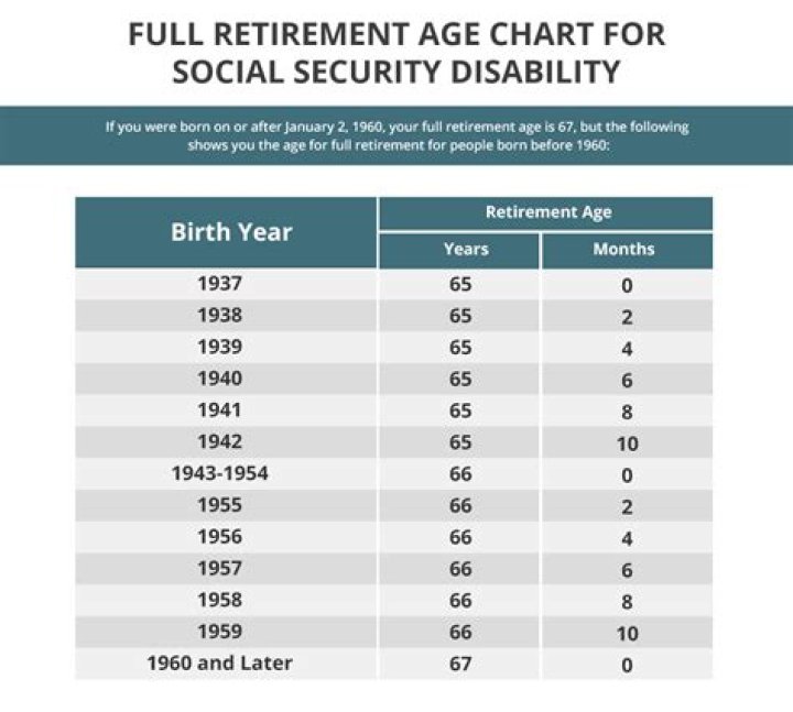 What age can you draw full Social Security?